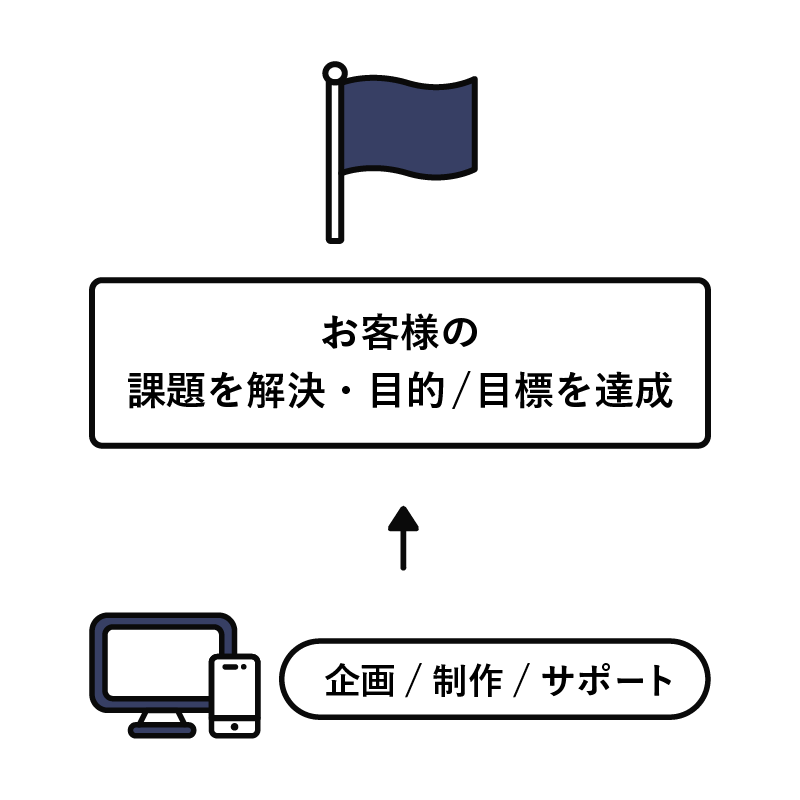 企画/制作/サポートからお客様の課題を解決・目的/目標を達成します。